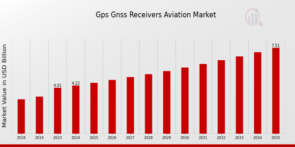 Gps Gnss Receivers Aviation Market size