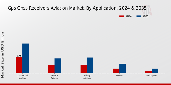 Gps Gnss Receivers Aviation Market Segment