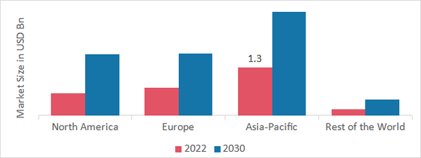 GPS Tracking Device Market SHARE BY REGION 2022