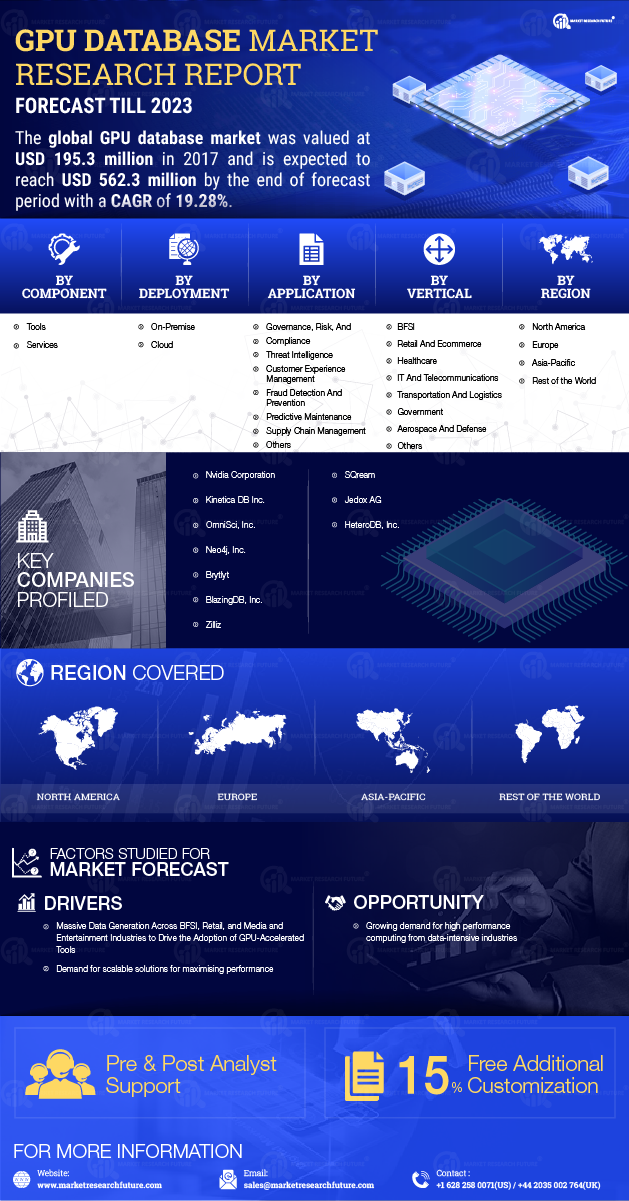 GPU Database Market