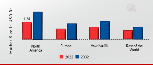 GRAPH DATABASE MARKET SHARE BY REGION 2022