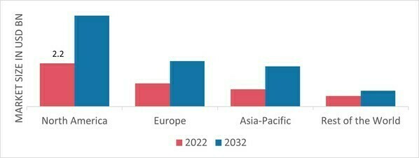 GREENHOUSE FILMS MARKET SHARE BY REGION 2022