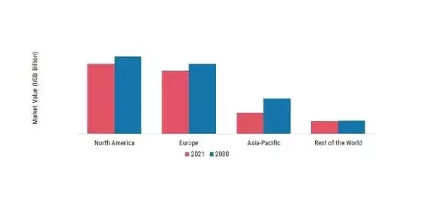 GREEN BUILDINGS MARKET SHARE BY REGION 2021