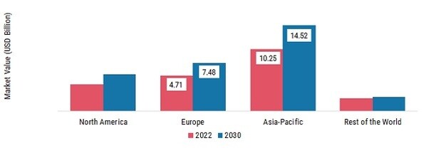 GREEN CEMENT MARKET SHARE BY REGION 2022