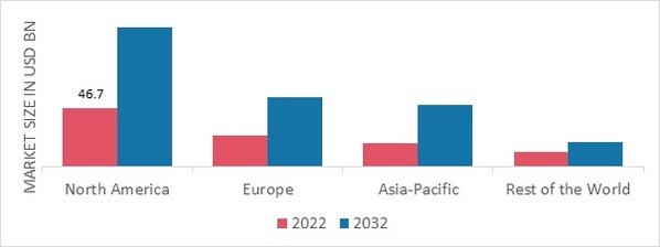 GREEN ENERGY MARKET SHARE BY REGION 2022