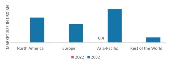 GREEN STEEL MARKET SHARE BY REGION 2022