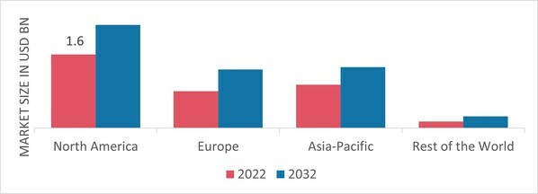 GRE Pipes Market Share by Region 2022