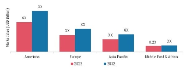 GROWTH HORMONE DEFICIENCY MARKET BY REGION 2022 & 2032