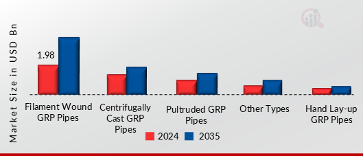GRP PIPES MARKET SHARE BY TYPE 2024 AND 2035