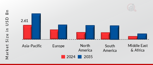 GRP PIPES MARKET VALUE BY REGION 2024 AND 2035