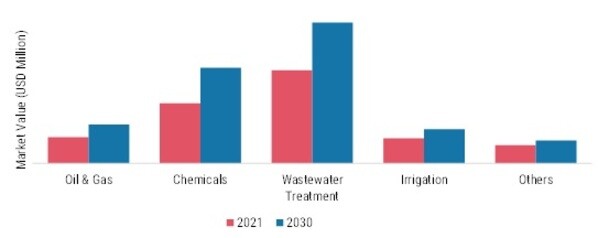 GRP Pipes Market, by End-User, 2021 & 2030