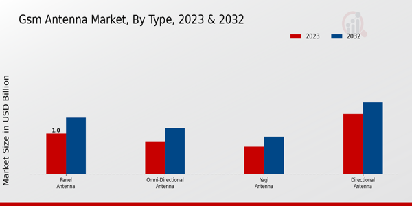 GSM Antenna Market Type Insights