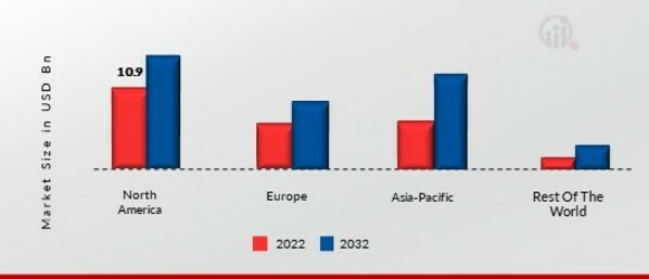 GUIDED MUNITIONS MARKET SHARE BY REGION 2022 (USD Billion)