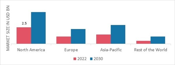 GUMMY SUPPLEMENTS MARKET SHARE BY REGION 2022