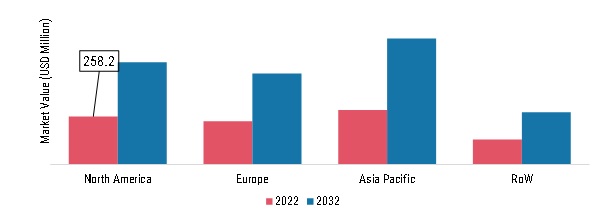 GUM ARABIC MARKET SHARE BY REGION 2022