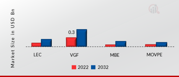 GaAs Wafer Market, by Production Method, 2022 & 2032