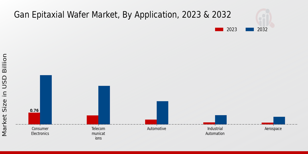 GaN Epitaxial Wafer Market Application Insights