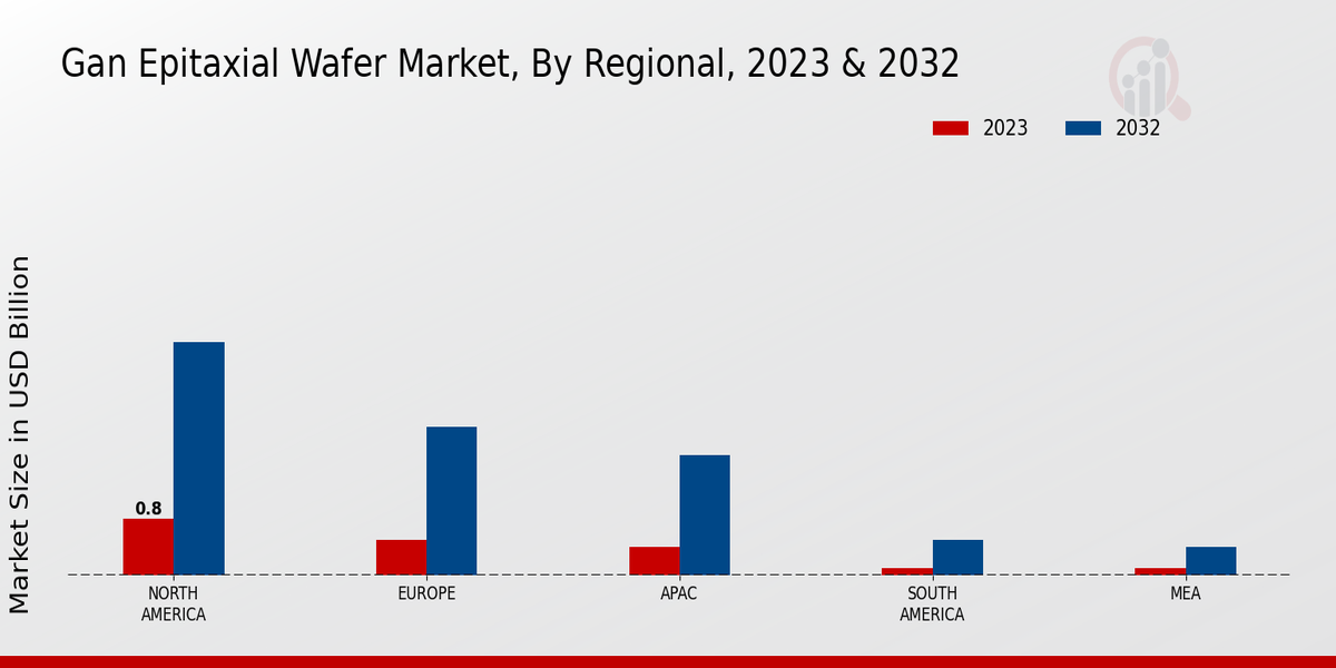 GaN Epitaxial Wafer Market Regional Insights