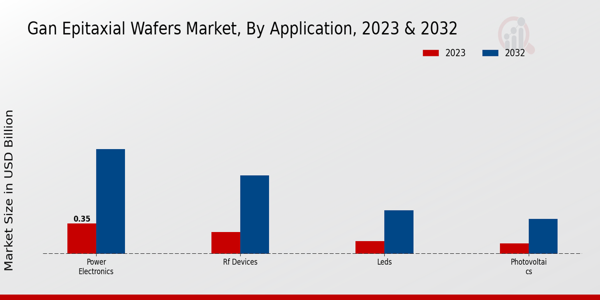 GaN Epitaxial Wafers Market Application Insights