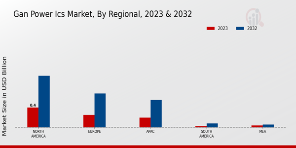 GaN Power ICs Market 3