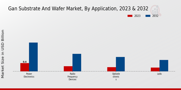 GaN Substrate and Wafer Market Application Insights