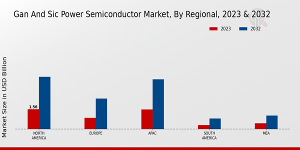 GAN and SIC Power Semiconductor Market Regional Insights