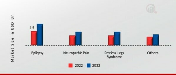 Gabapentin Market by Application