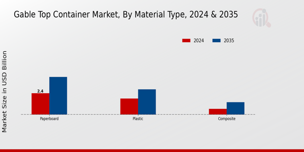 Gable Top Container Market Material Type Insights
