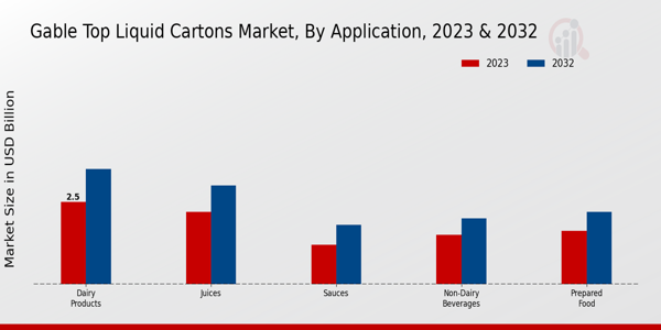 Gable Top Liquid Cartons Market Application