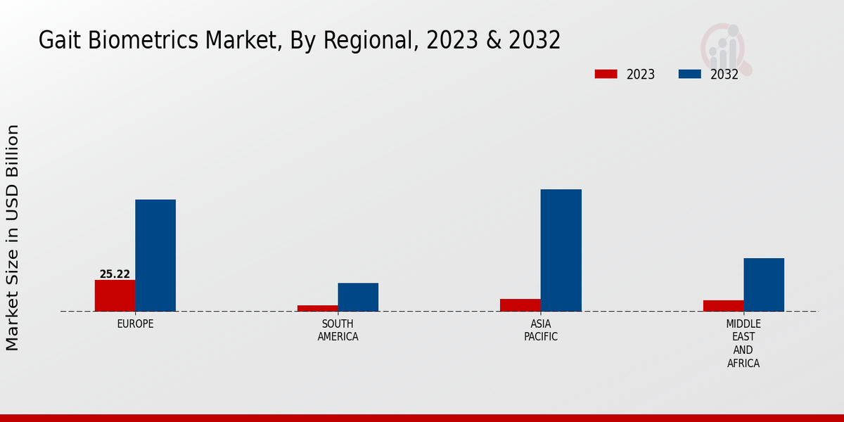 Gait Biometrics Market Regional Insights