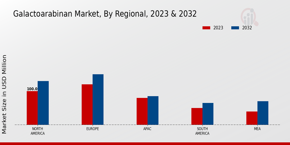 Galactoarabinan Market Regional Insights