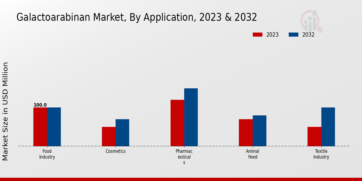 Galactoarabinan Market Type Insights