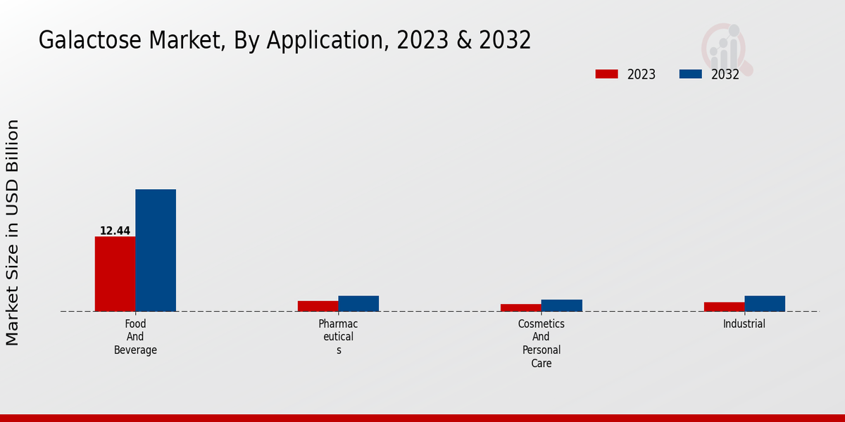 Galactose Market Application Insights