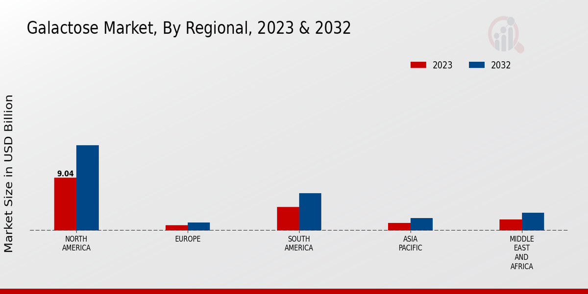 Galactose Market Regional Insights