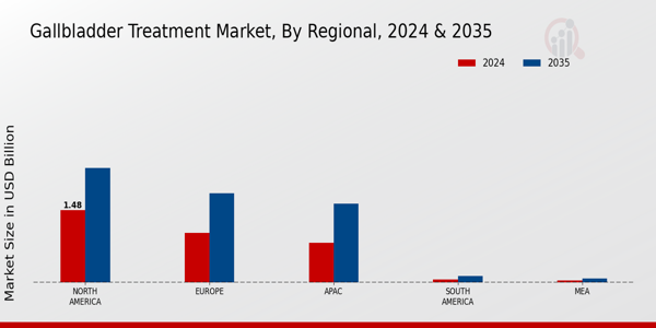 Gallbladder Treatment Market Region
