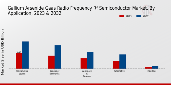 Gallium Arsenide GaAs Radio Frequency RF Semiconductor Market Application Insights