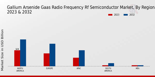 Gallium Arsenide GaAs Radio Frequency RF Semiconductor Market Regional Insights