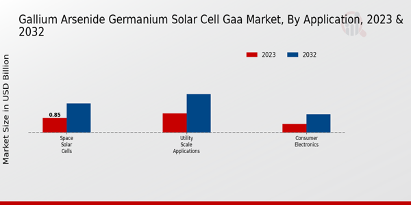 Gallium Arsenide Germanium Solar Cell GAA Market Application Insights