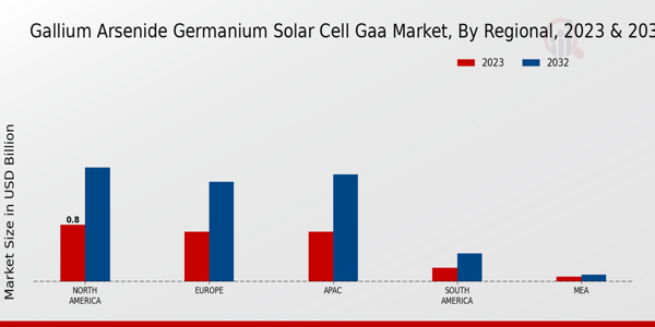 Gallium Arsenide Germanium Solar Cell GAA Market Regional Insights