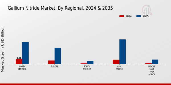 Gallium Nitride Market Regional Insights