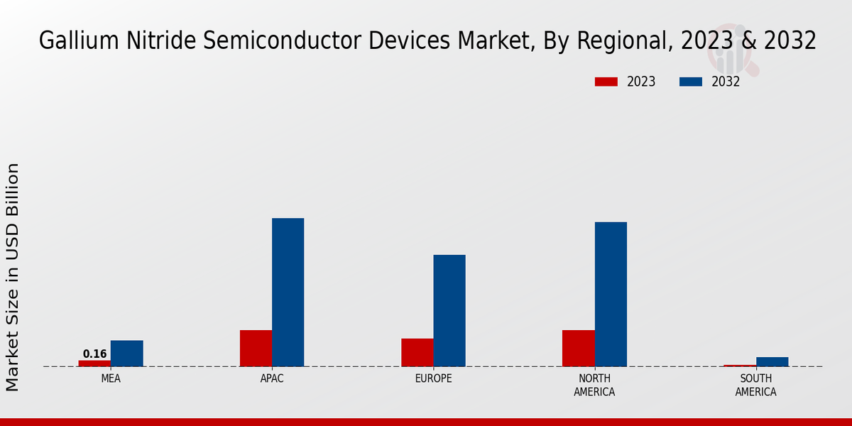 Gallium Nitride Semiconductor Devices Market Regional 