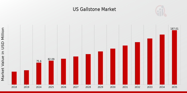 US Gallstone Market Overview