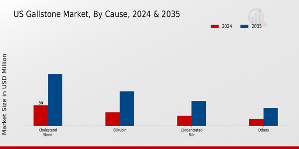 Gallstone Market Cause