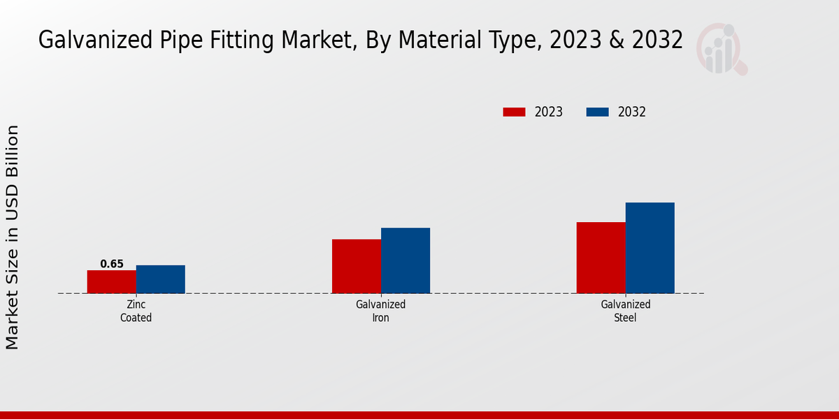 Galvanized Pipe Fitting Market Material Type Insights