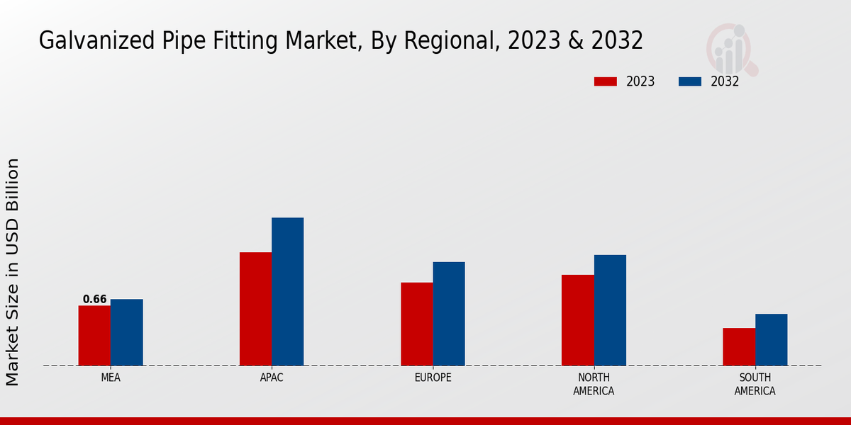 Galvanized Pipe Fitting Market Regional Insights