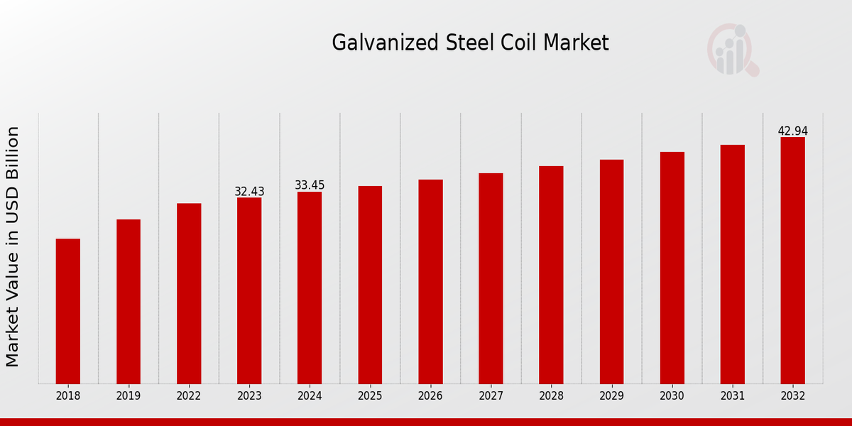 Galvanized Steel Coil Market Overview