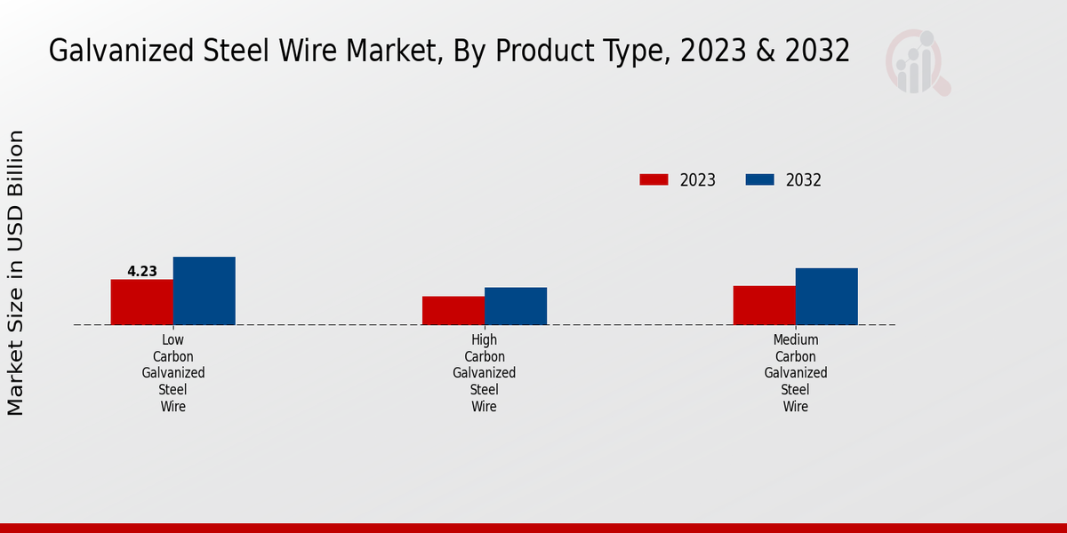 Galvanized Steel Wire Market Product Type Insights