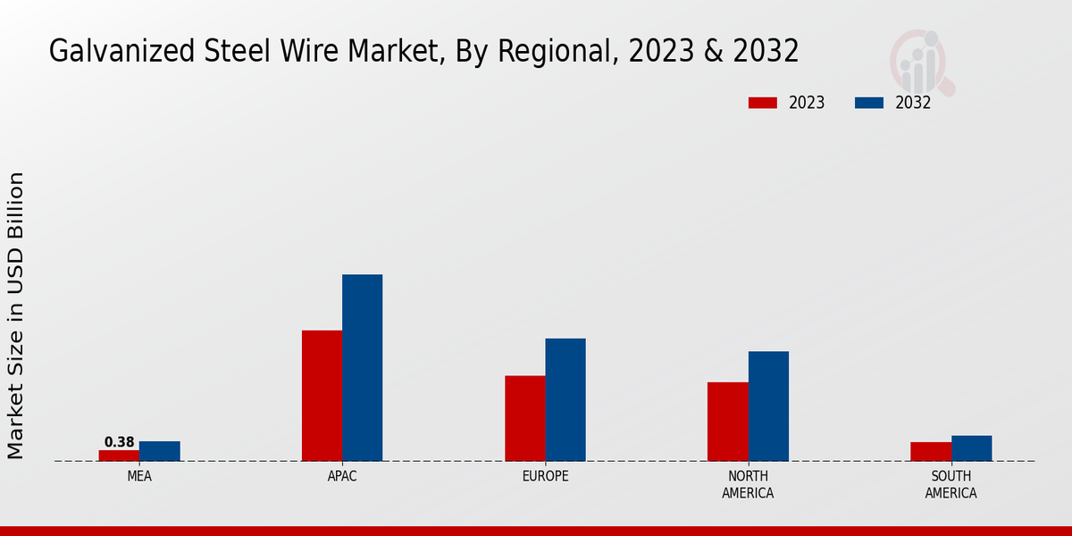 Galvanized Steel Wire Market Regional Insights