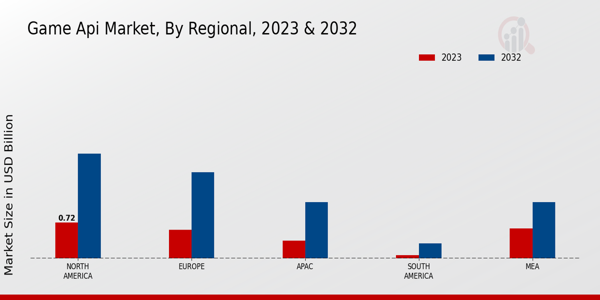 Game API Market Regional Insights