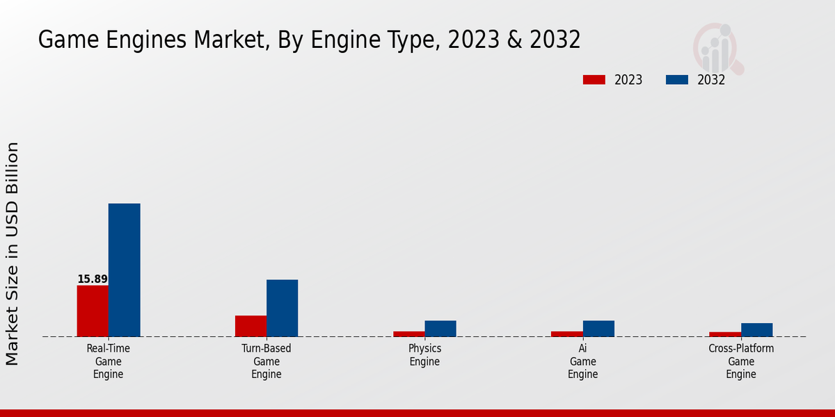 Game Engines Market Insights